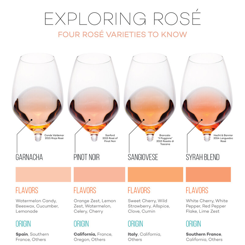 Flavour Profiles and Styles for Rose wines